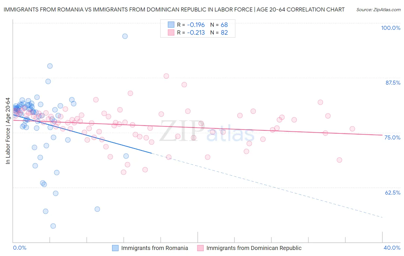 Immigrants from Romania vs Immigrants from Dominican Republic In Labor Force | Age 20-64