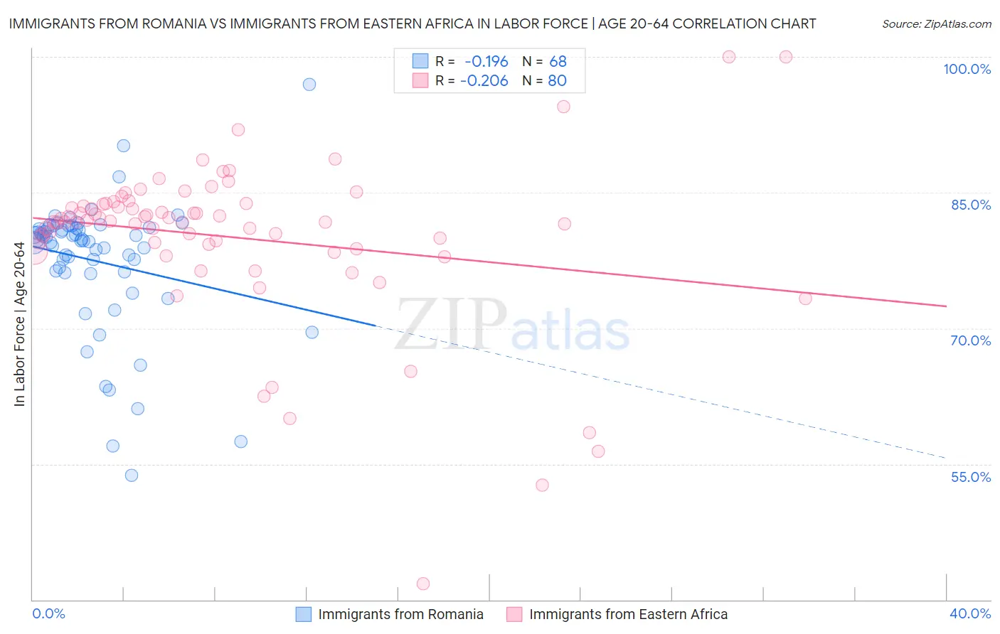 Immigrants from Romania vs Immigrants from Eastern Africa In Labor Force | Age 20-64