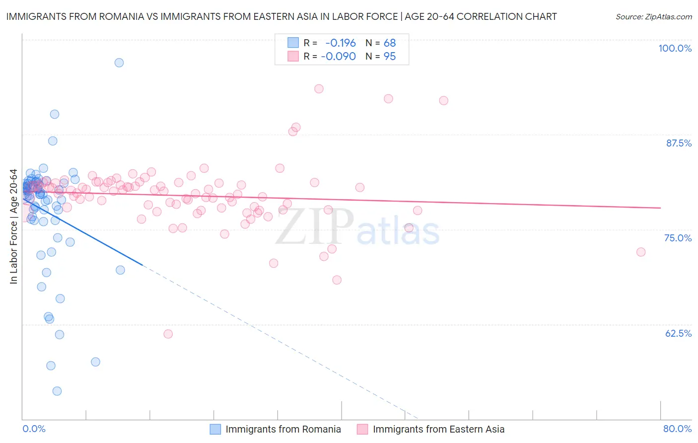 Immigrants from Romania vs Immigrants from Eastern Asia In Labor Force | Age 20-64