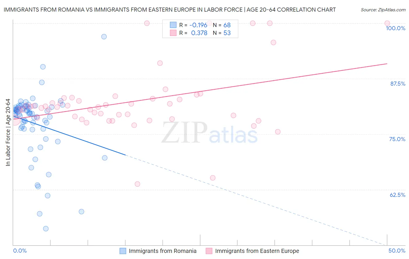 Immigrants from Romania vs Immigrants from Eastern Europe In Labor Force | Age 20-64