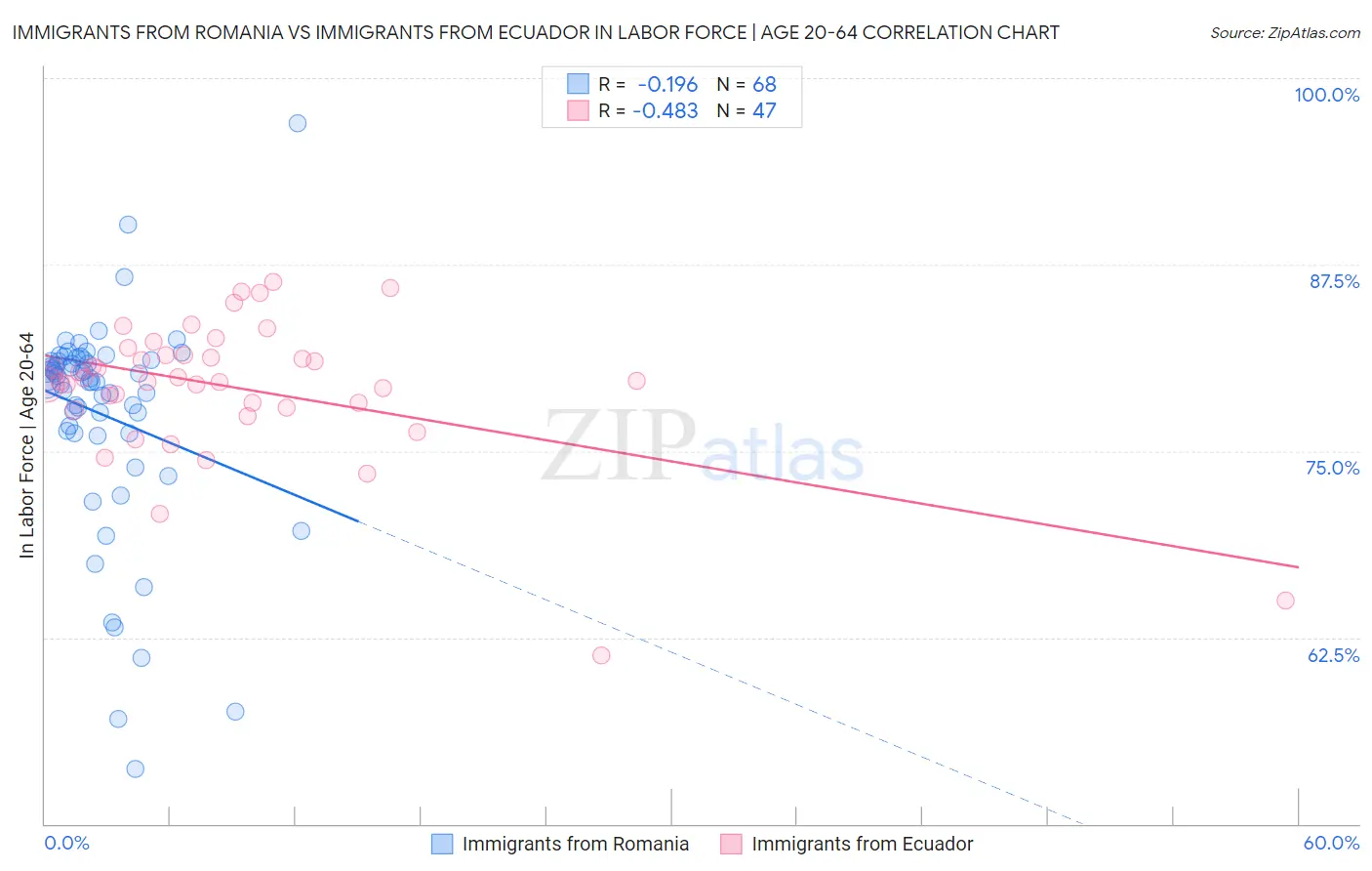 Immigrants from Romania vs Immigrants from Ecuador In Labor Force | Age 20-64
