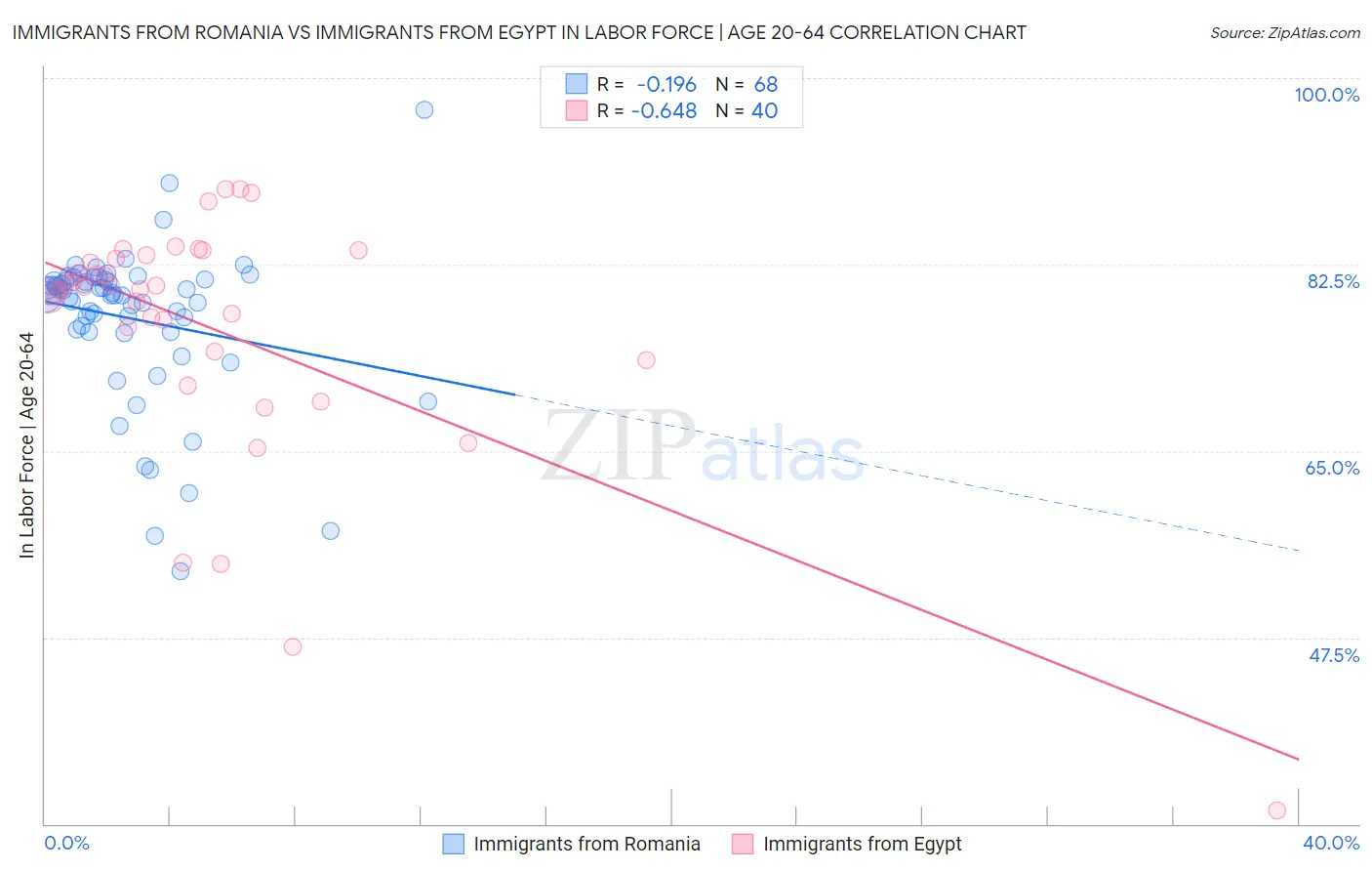 Immigrants from Romania vs Immigrants from Egypt In Labor Force | Age 20-64