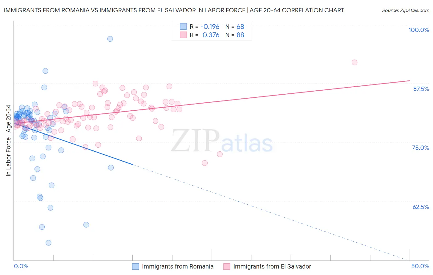 Immigrants from Romania vs Immigrants from El Salvador In Labor Force | Age 20-64