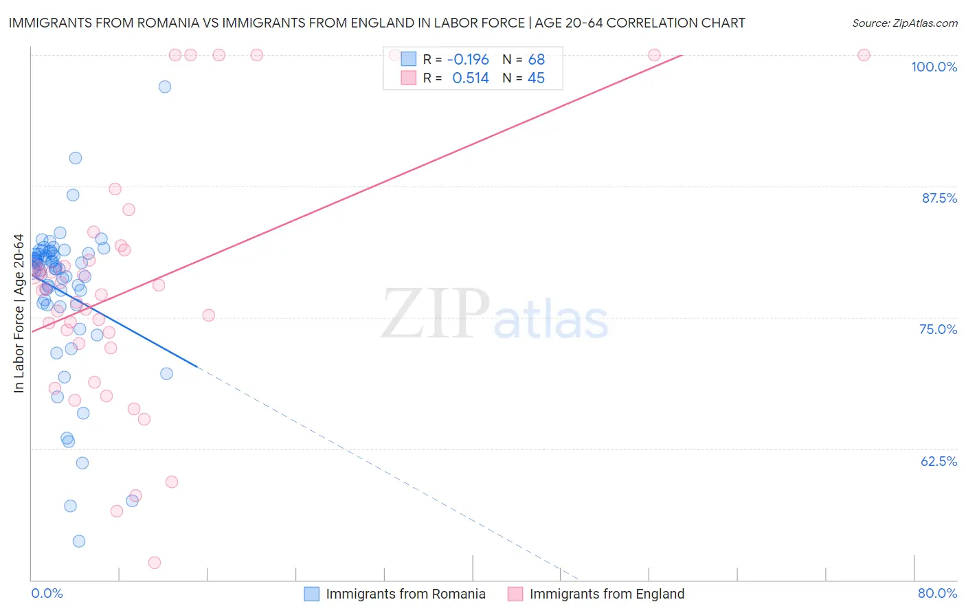 Immigrants from Romania vs Immigrants from England In Labor Force | Age 20-64