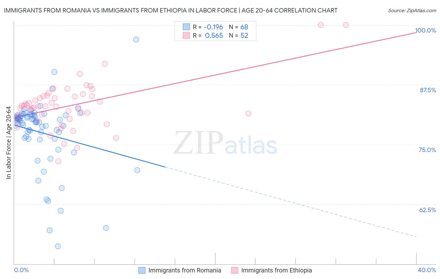 Immigrants from Romania vs Immigrants from Ethiopia In Labor Force | Age 20-64