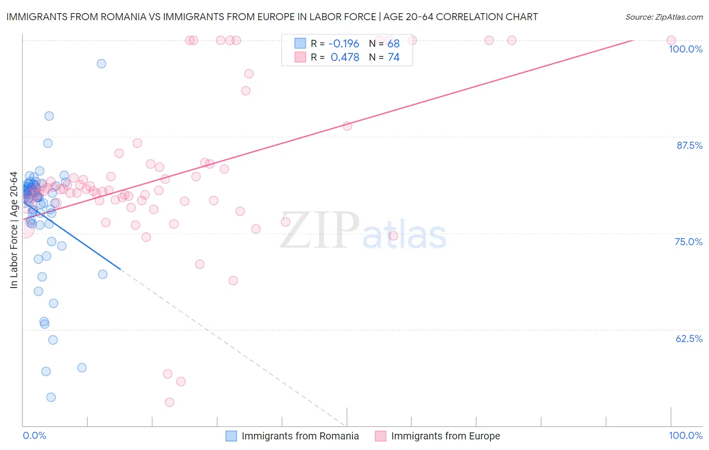 Immigrants from Romania vs Immigrants from Europe In Labor Force | Age 20-64