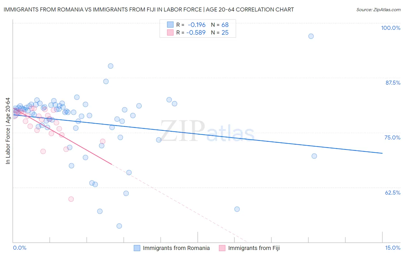 Immigrants from Romania vs Immigrants from Fiji In Labor Force | Age 20-64
