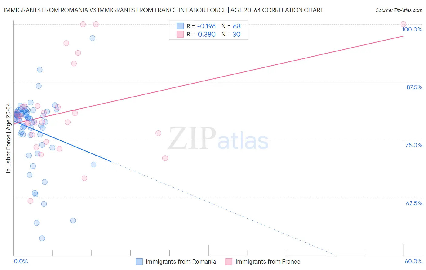 Immigrants from Romania vs Immigrants from France In Labor Force | Age 20-64