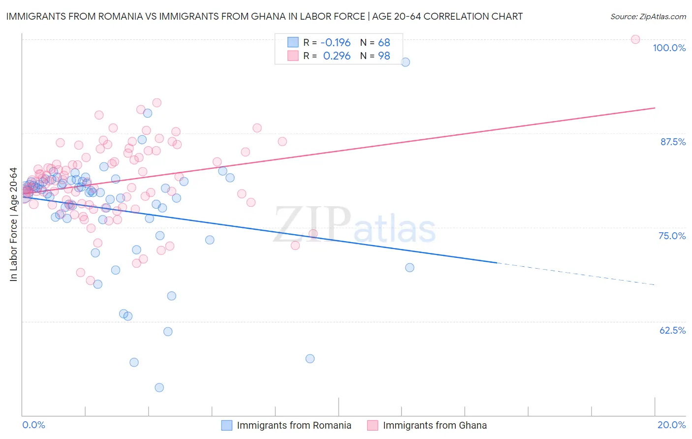 Immigrants from Romania vs Immigrants from Ghana In Labor Force | Age 20-64