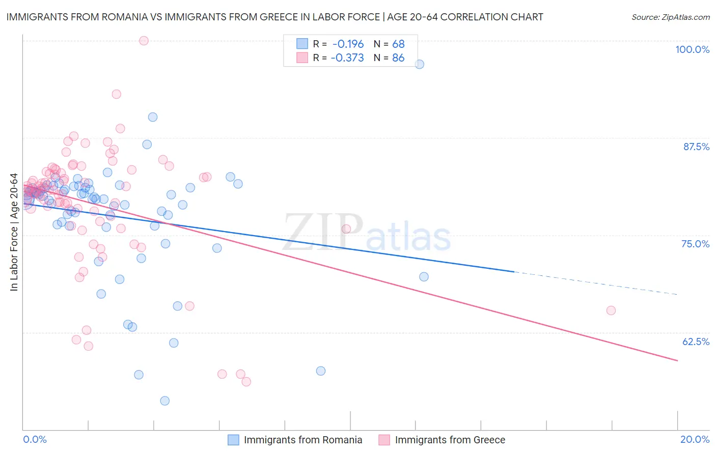 Immigrants from Romania vs Immigrants from Greece In Labor Force | Age 20-64
