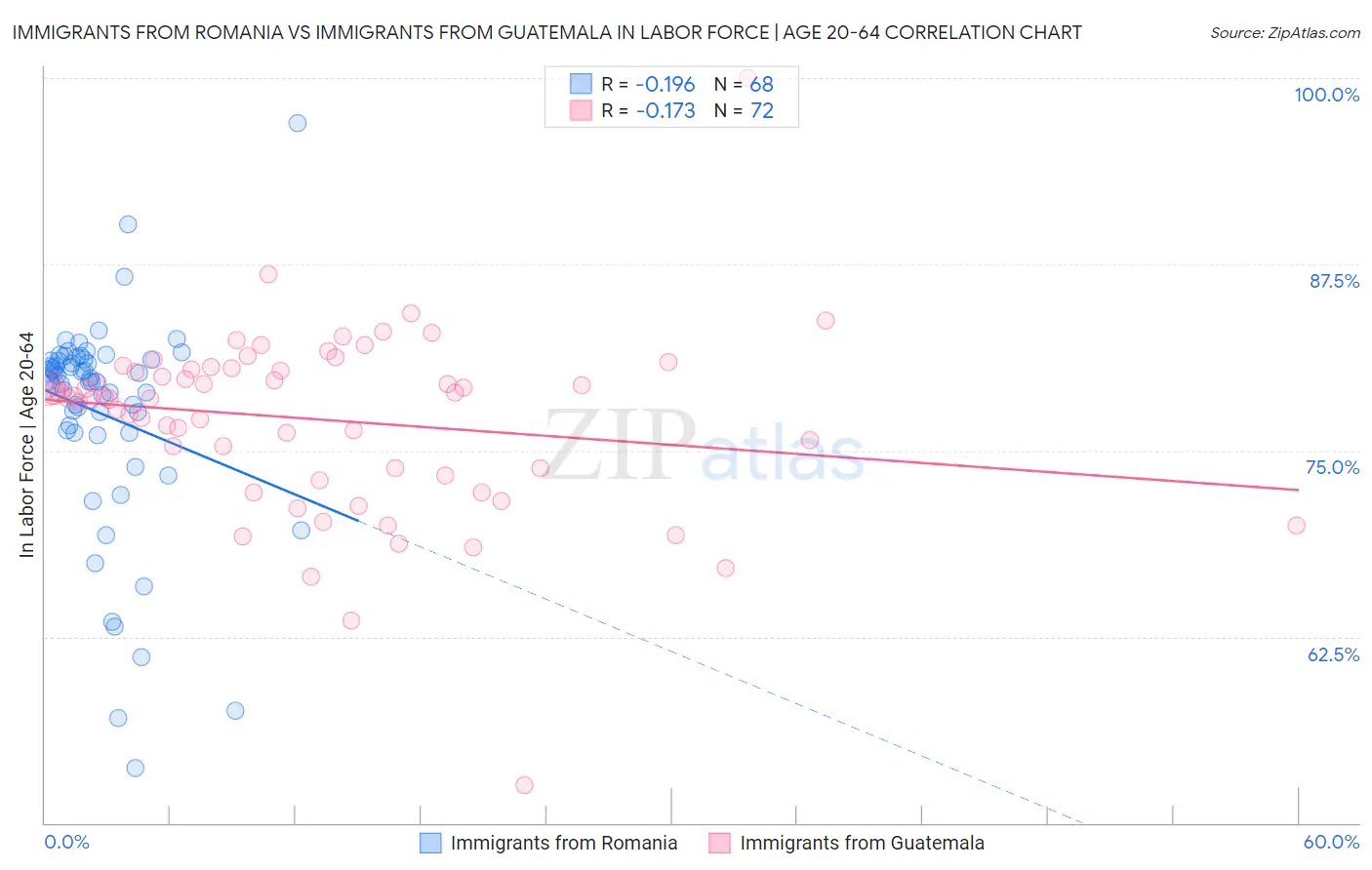 Immigrants from Romania vs Immigrants from Guatemala In Labor Force | Age 20-64