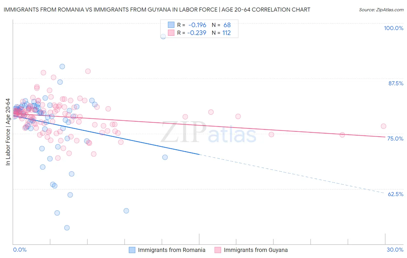 Immigrants from Romania vs Immigrants from Guyana In Labor Force | Age 20-64
