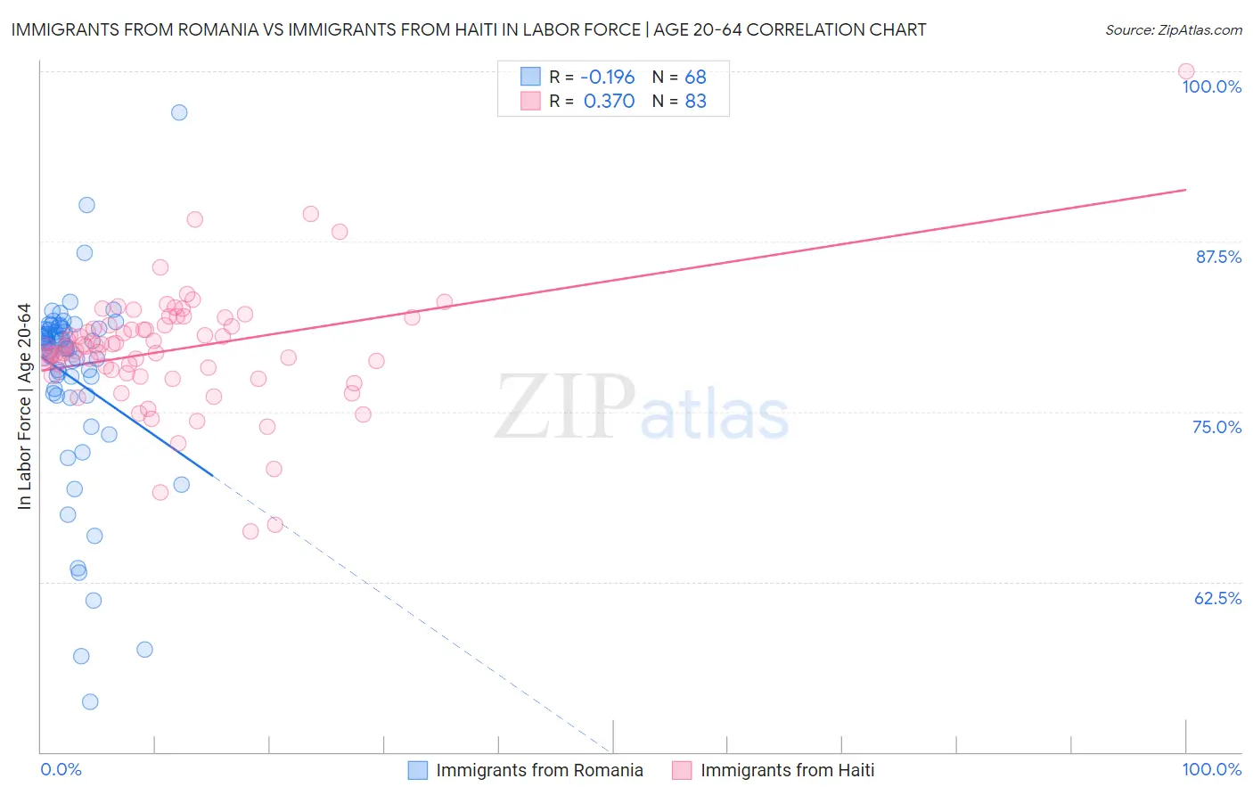 Immigrants from Romania vs Immigrants from Haiti In Labor Force | Age 20-64