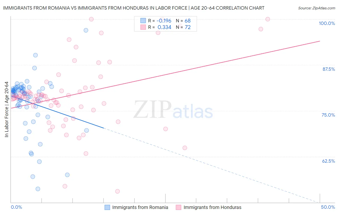 Immigrants from Romania vs Immigrants from Honduras In Labor Force | Age 20-64