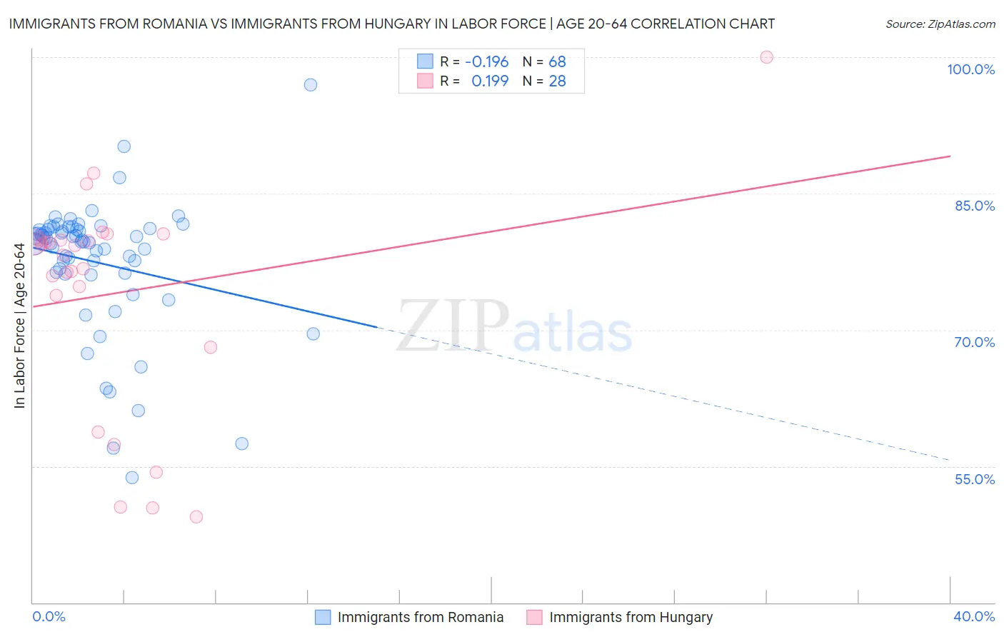 Immigrants from Romania vs Immigrants from Hungary In Labor Force | Age 20-64
