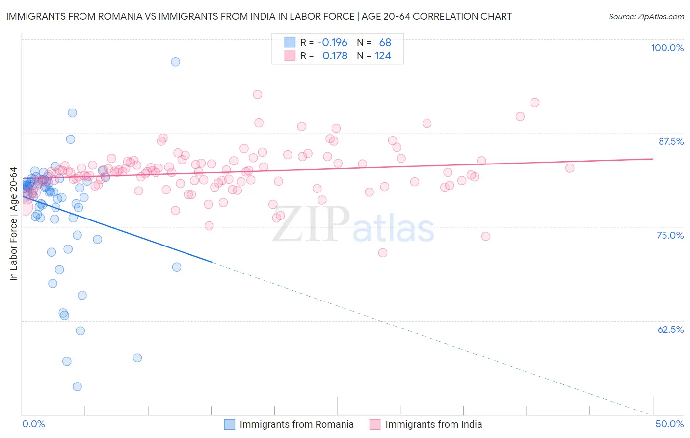 Immigrants from Romania vs Immigrants from India In Labor Force | Age 20-64
