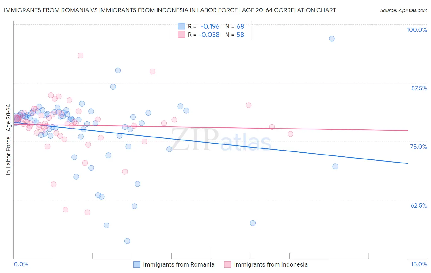 Immigrants from Romania vs Immigrants from Indonesia In Labor Force | Age 20-64