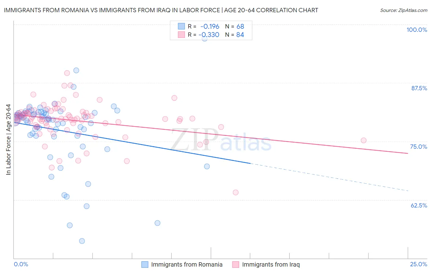Immigrants from Romania vs Immigrants from Iraq In Labor Force | Age 20-64