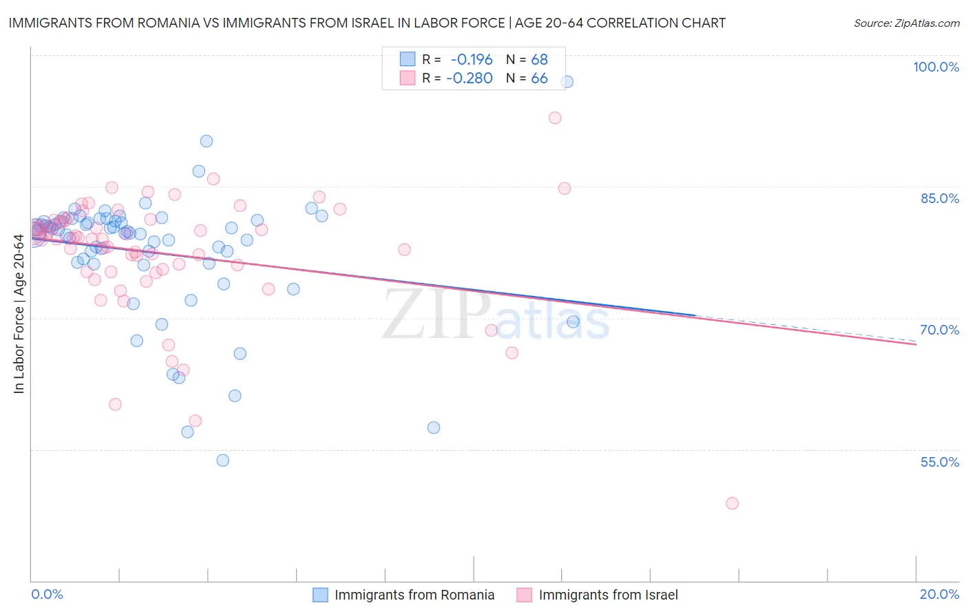 Immigrants from Romania vs Immigrants from Israel In Labor Force | Age 20-64