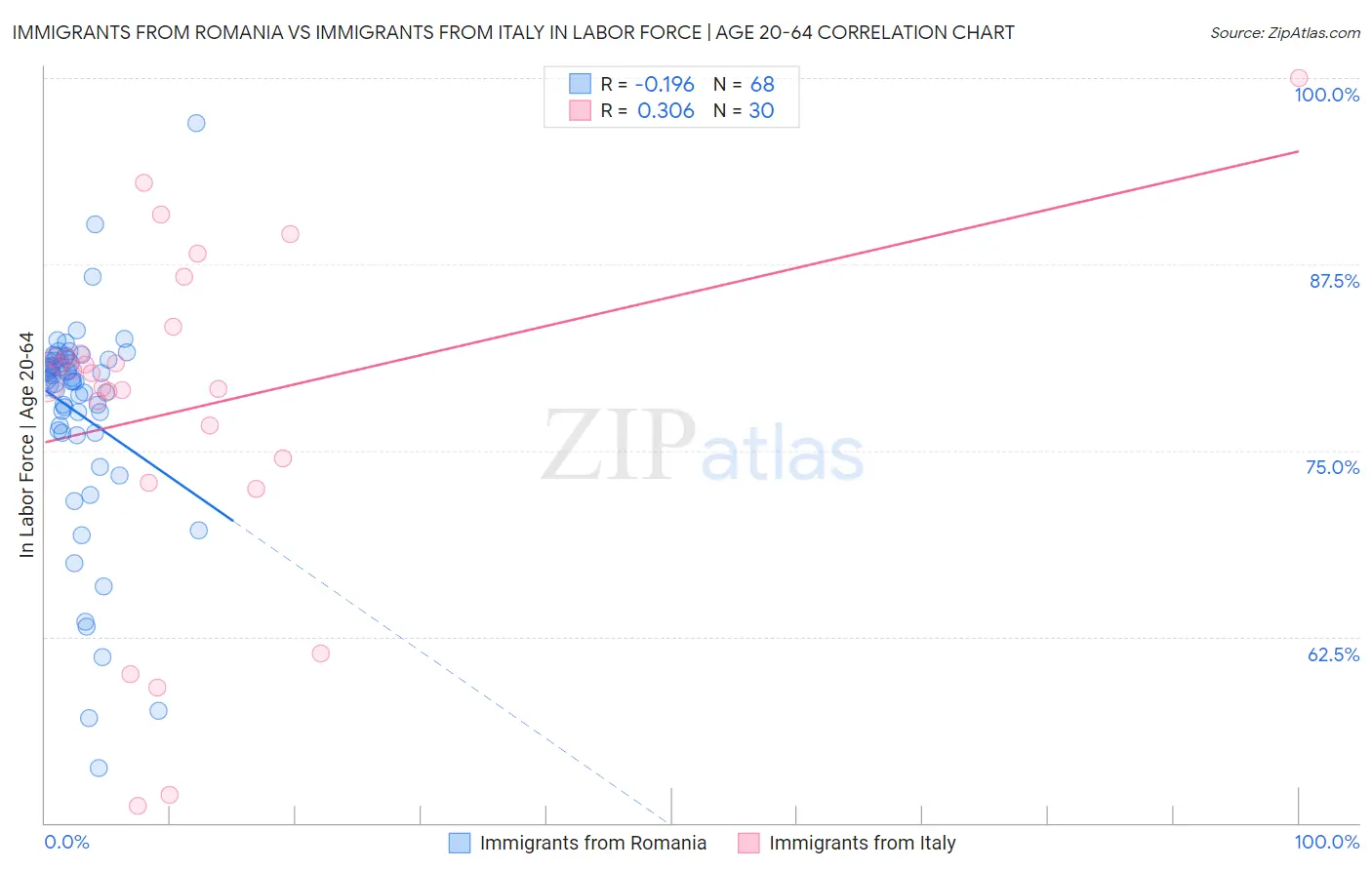 Immigrants from Romania vs Immigrants from Italy In Labor Force | Age 20-64