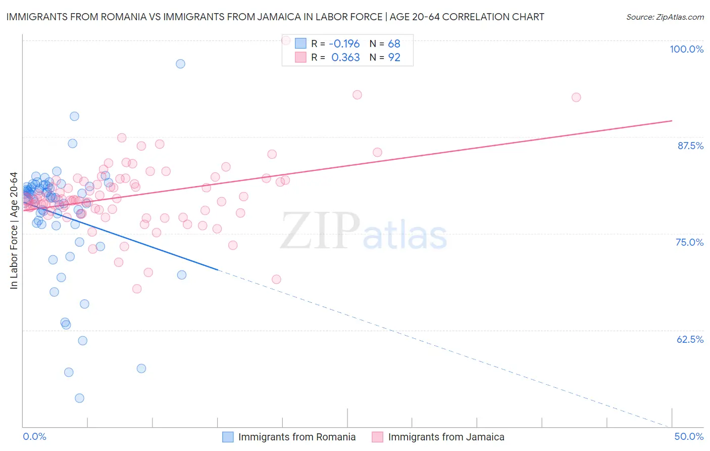 Immigrants from Romania vs Immigrants from Jamaica In Labor Force | Age 20-64