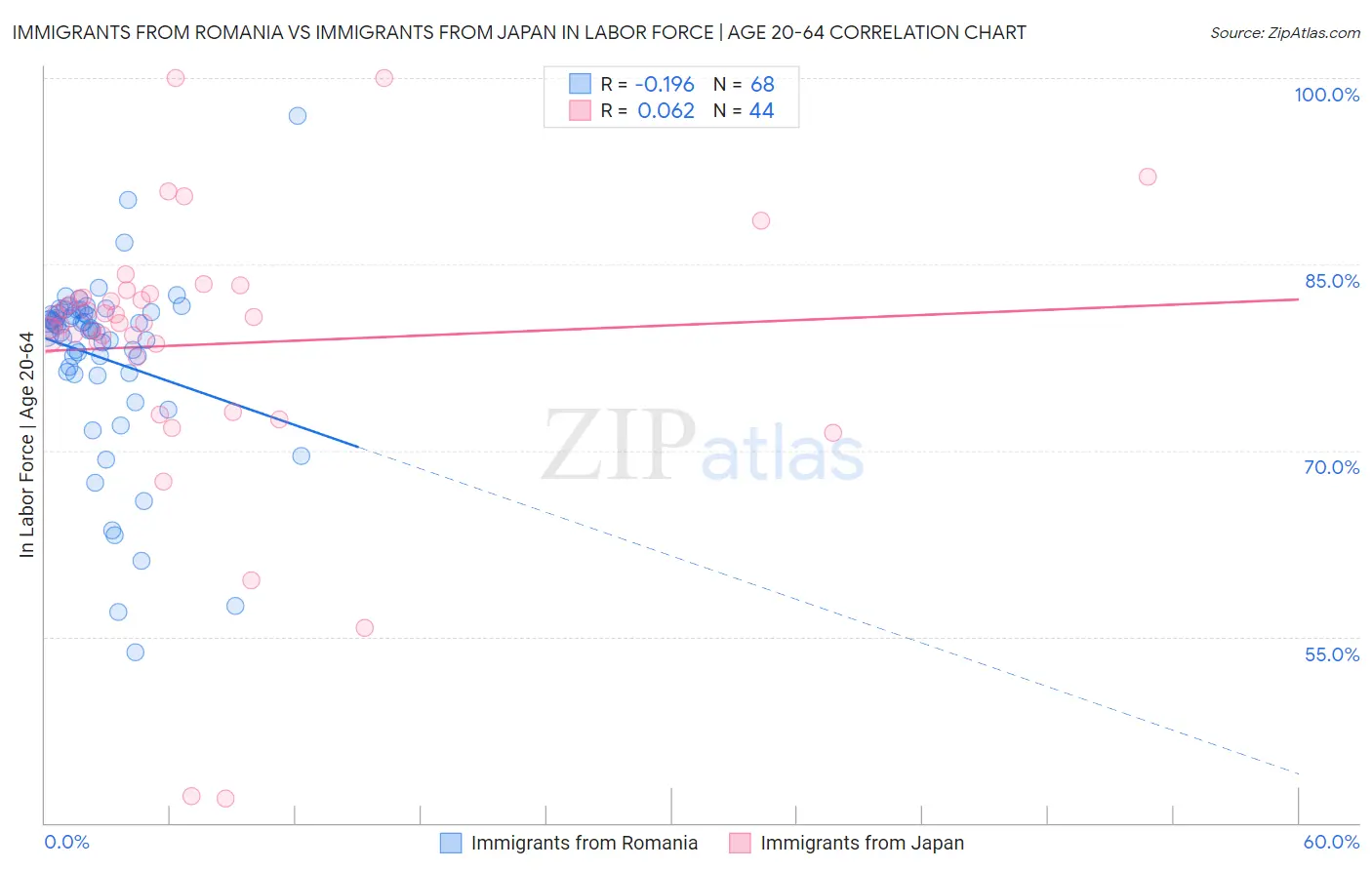 Immigrants from Romania vs Immigrants from Japan In Labor Force | Age 20-64