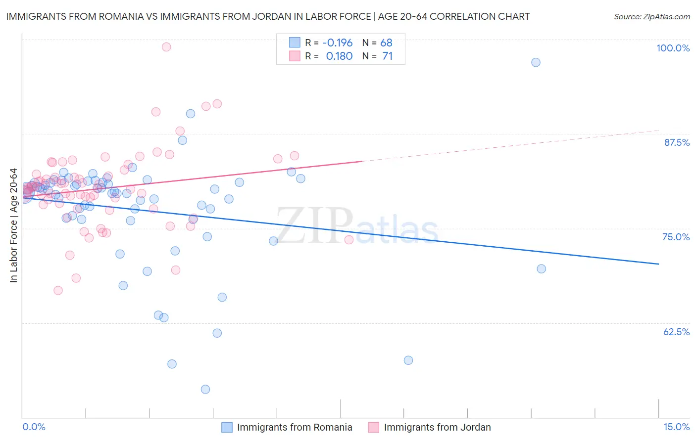 Immigrants from Romania vs Immigrants from Jordan In Labor Force | Age 20-64