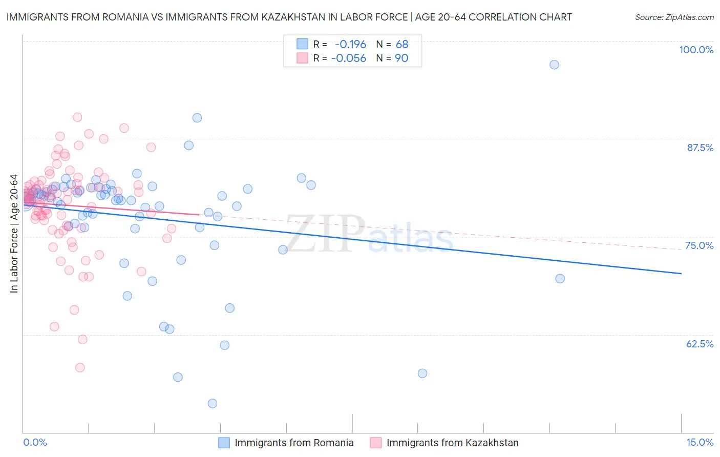 Immigrants from Romania vs Immigrants from Kazakhstan In Labor Force | Age 20-64
