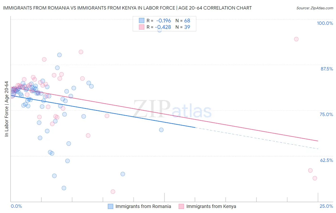 Immigrants from Romania vs Immigrants from Kenya In Labor Force | Age 20-64