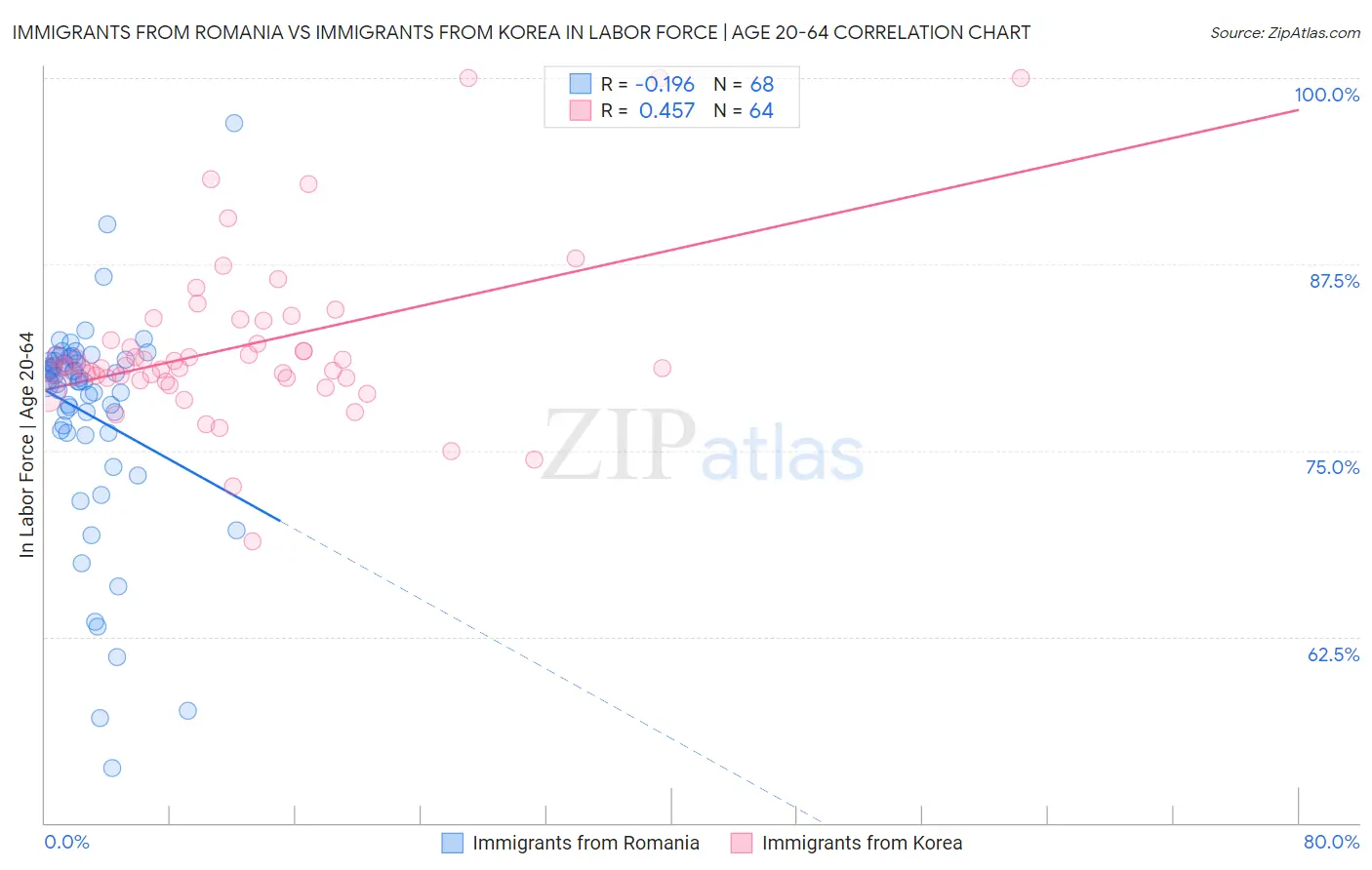 Immigrants from Romania vs Immigrants from Korea In Labor Force | Age 20-64