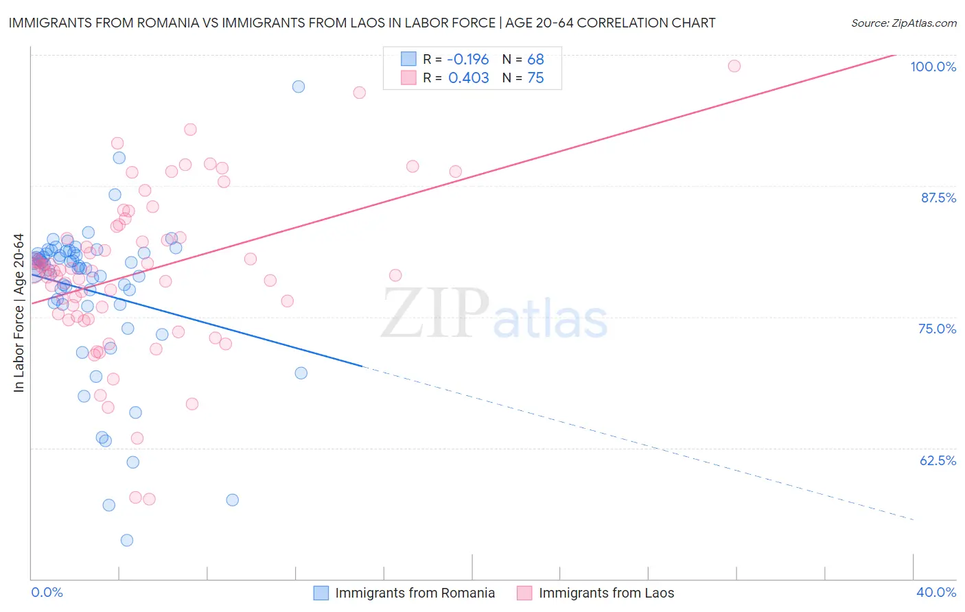 Immigrants from Romania vs Immigrants from Laos In Labor Force | Age 20-64