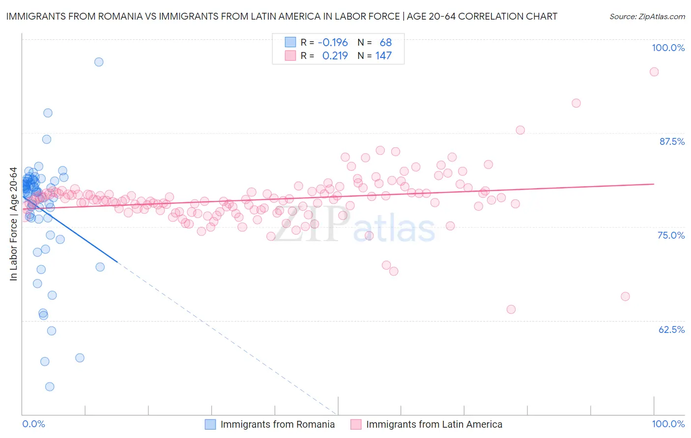 Immigrants from Romania vs Immigrants from Latin America In Labor Force | Age 20-64