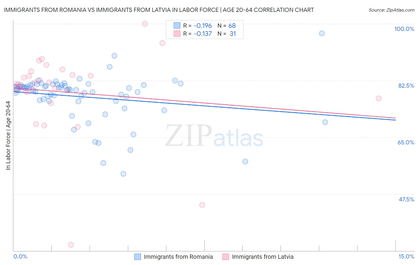 Immigrants from Romania vs Immigrants from Latvia In Labor Force | Age 20-64