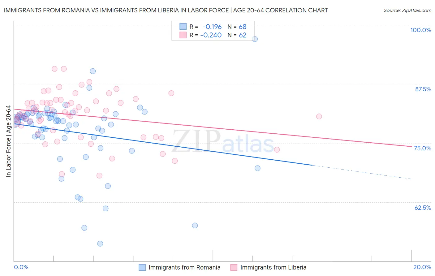 Immigrants from Romania vs Immigrants from Liberia In Labor Force | Age 20-64