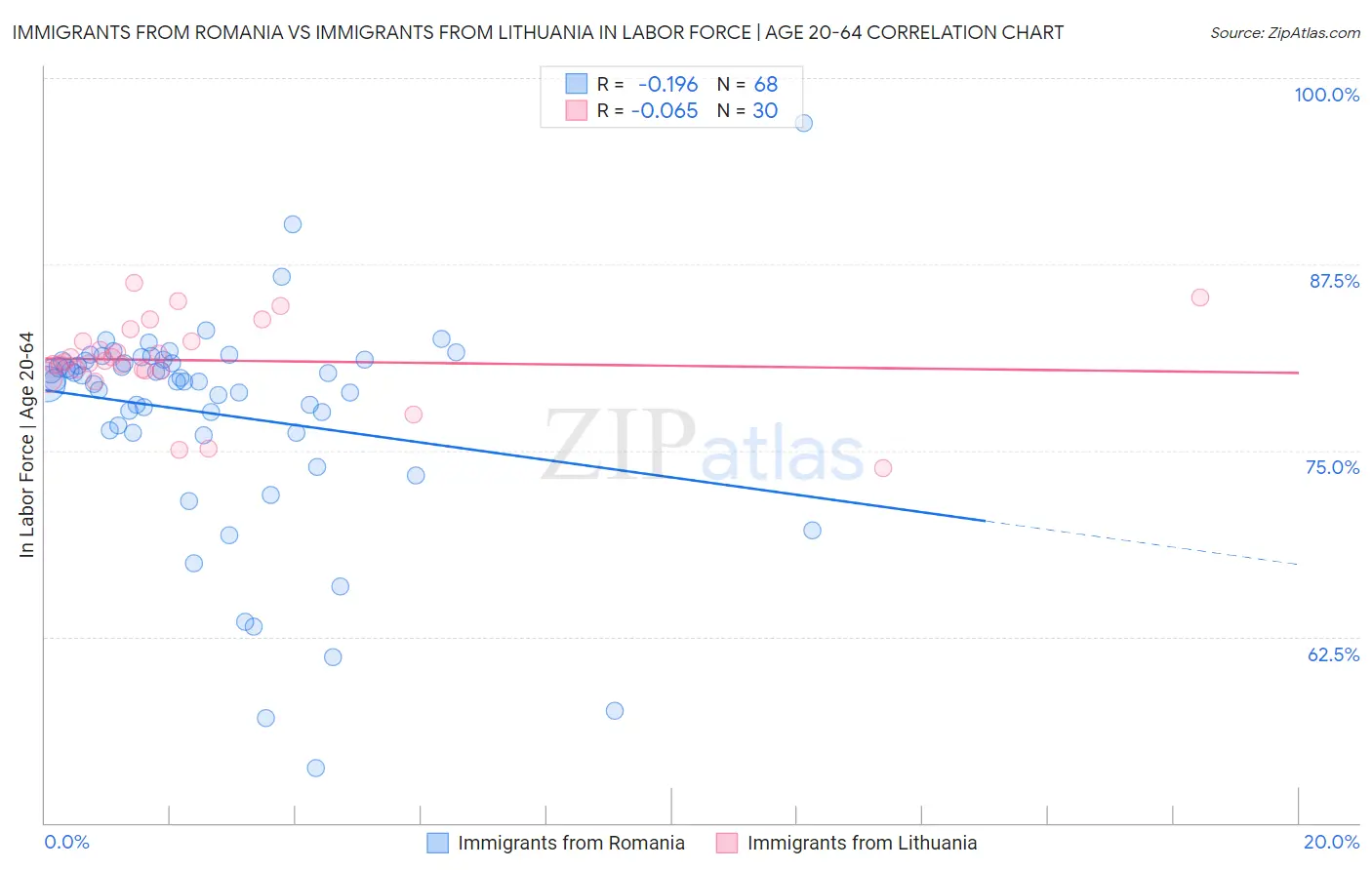 Immigrants from Romania vs Immigrants from Lithuania In Labor Force | Age 20-64
