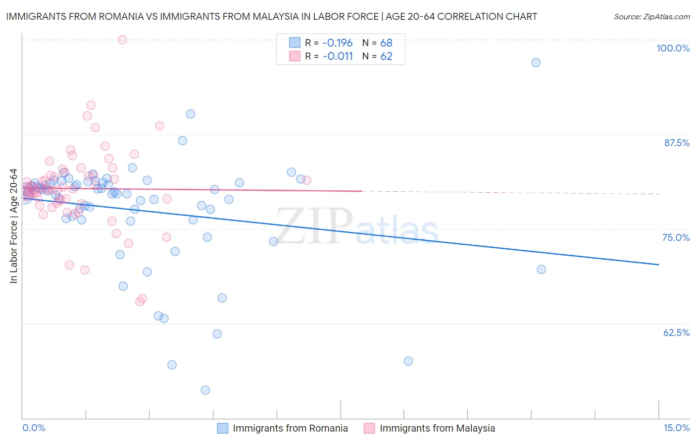 Immigrants from Romania vs Immigrants from Malaysia In Labor Force | Age 20-64