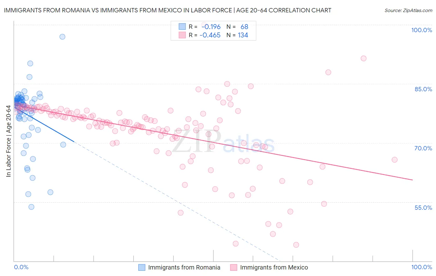 Immigrants from Romania vs Immigrants from Mexico In Labor Force | Age 20-64