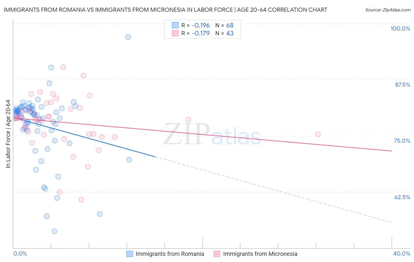 Immigrants from Romania vs Immigrants from Micronesia In Labor Force | Age 20-64