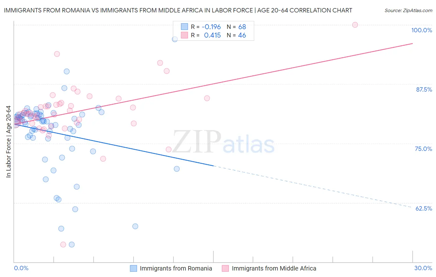 Immigrants from Romania vs Immigrants from Middle Africa In Labor Force | Age 20-64