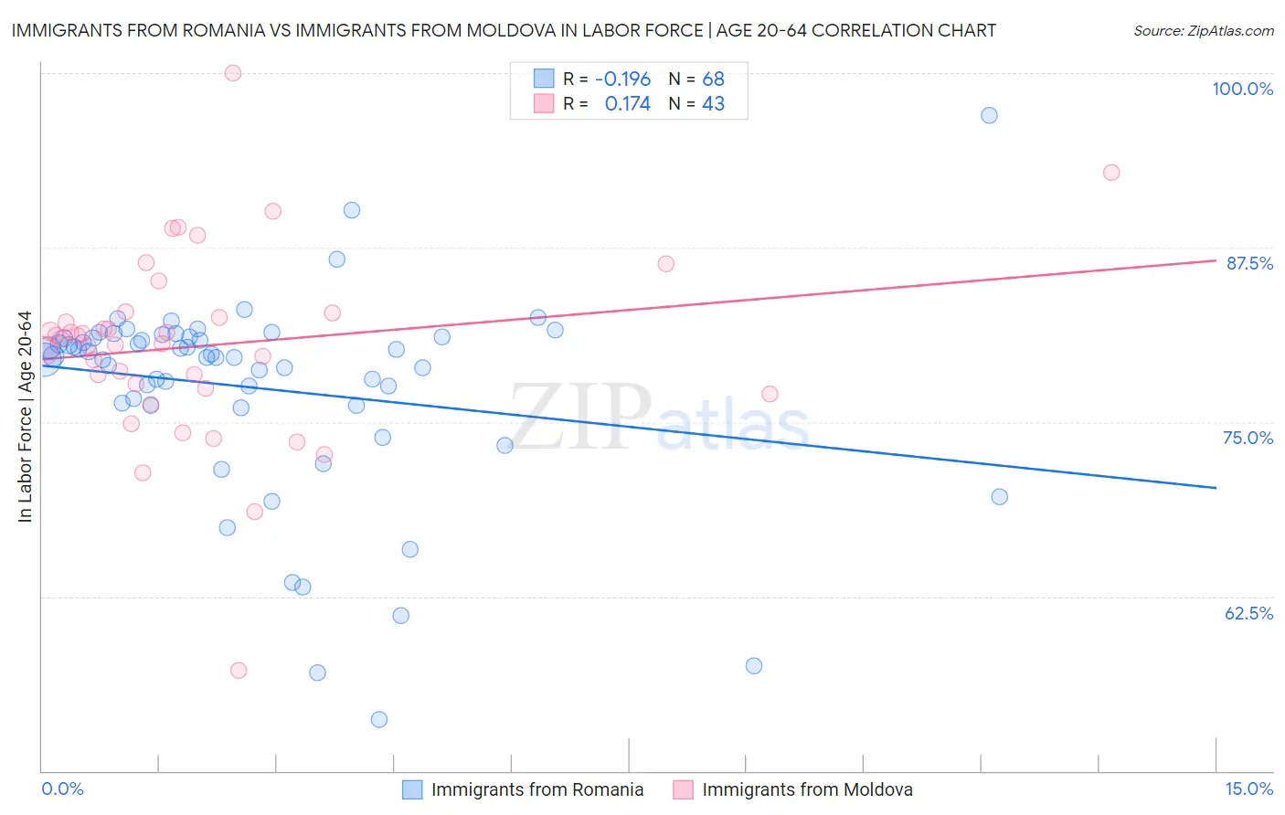 Immigrants from Romania vs Immigrants from Moldova In Labor Force | Age 20-64