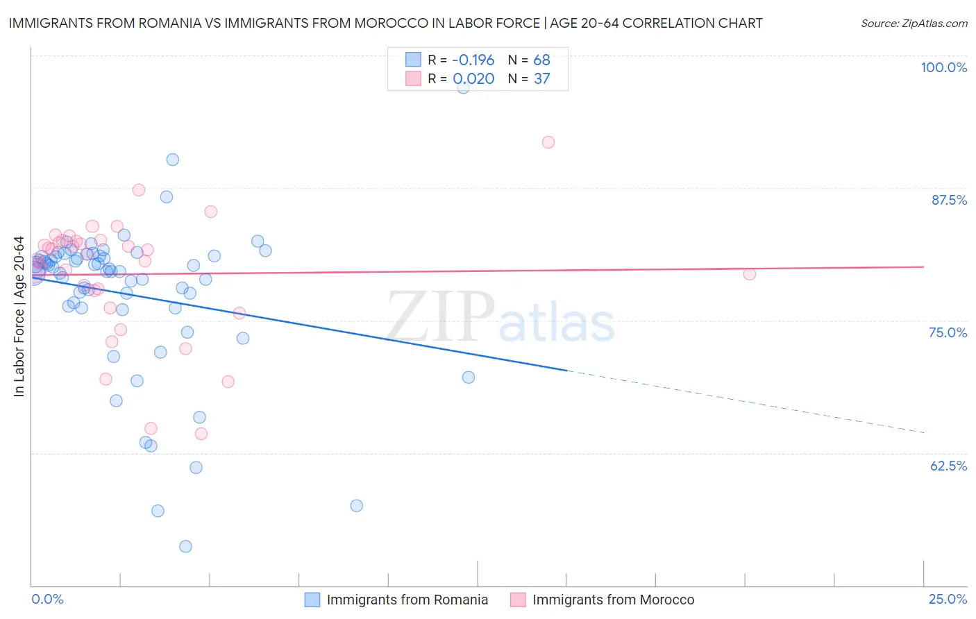 Immigrants from Romania vs Immigrants from Morocco In Labor Force | Age 20-64