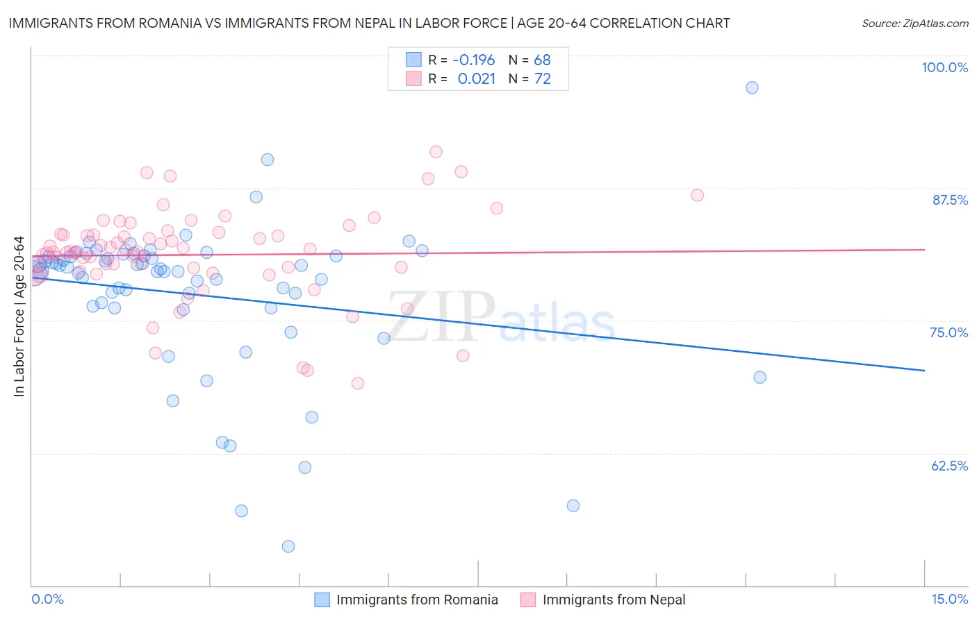 Immigrants from Romania vs Immigrants from Nepal In Labor Force | Age 20-64