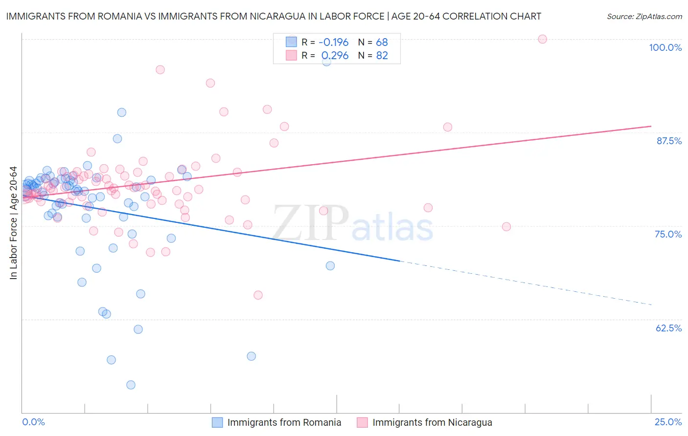 Immigrants from Romania vs Immigrants from Nicaragua In Labor Force | Age 20-64