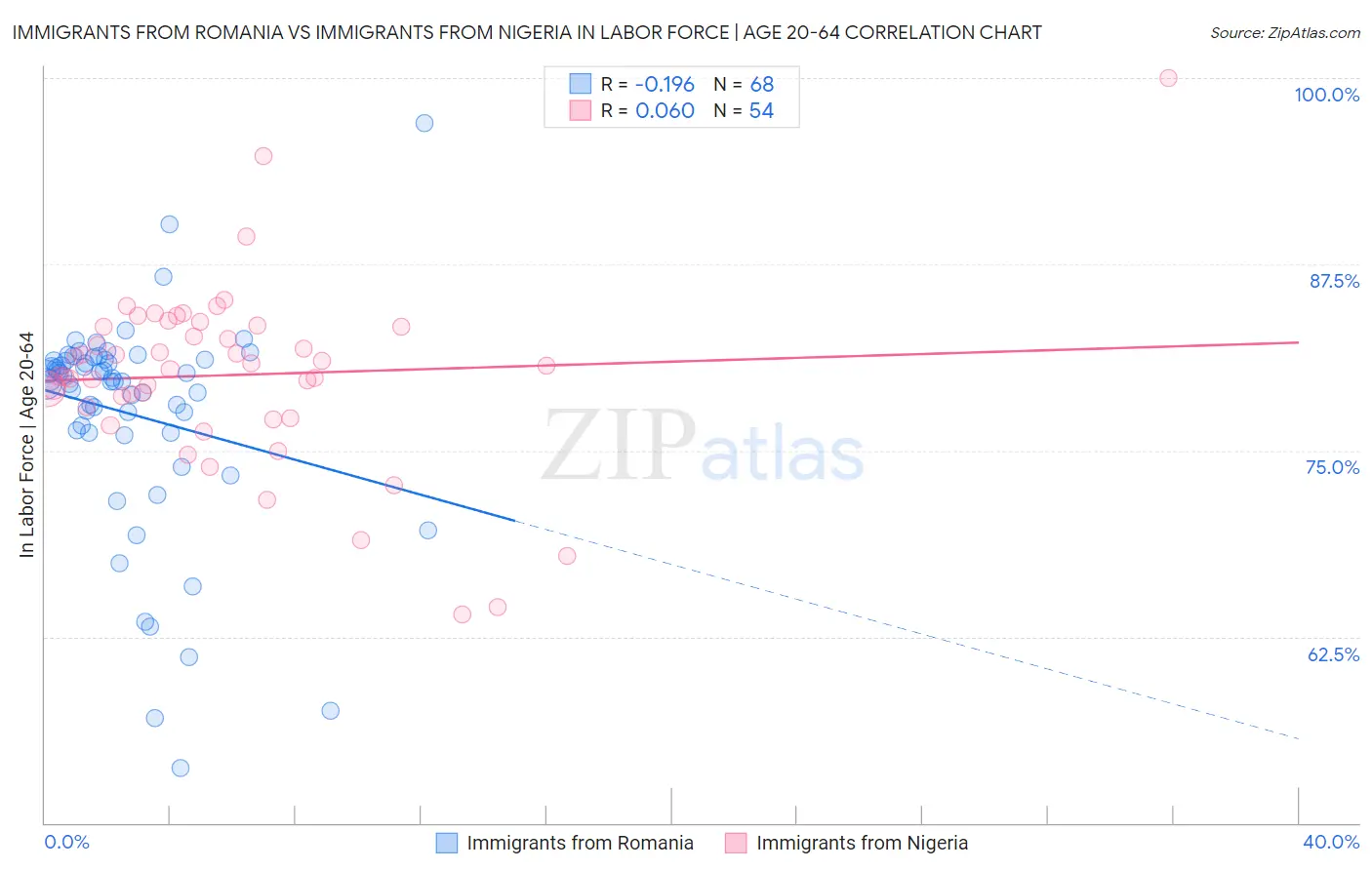 Immigrants from Romania vs Immigrants from Nigeria In Labor Force | Age 20-64