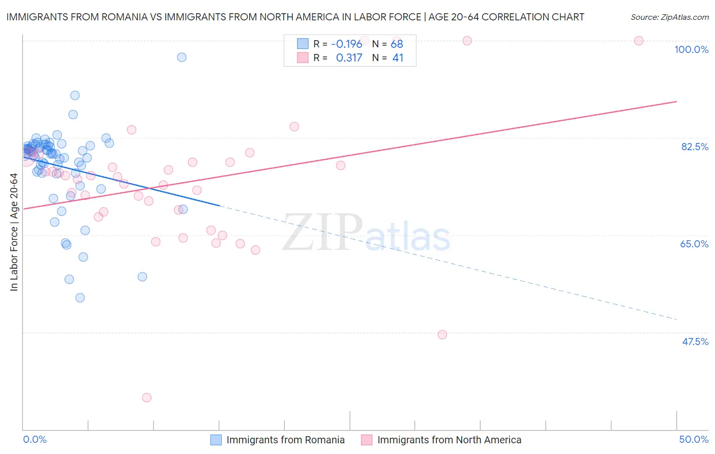 Immigrants from Romania vs Immigrants from North America In Labor Force | Age 20-64