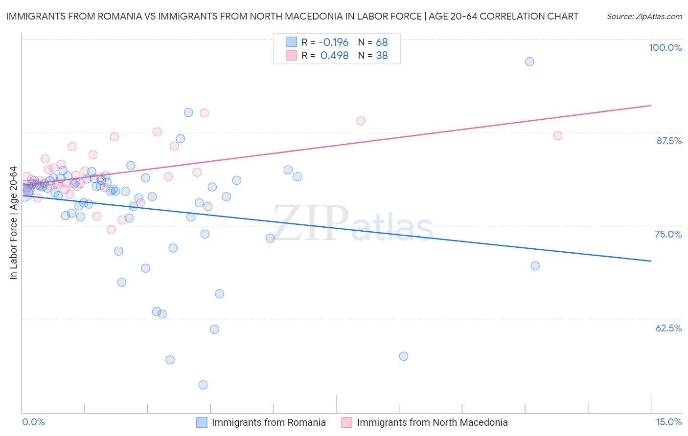 Immigrants from Romania vs Immigrants from North Macedonia In Labor Force | Age 20-64