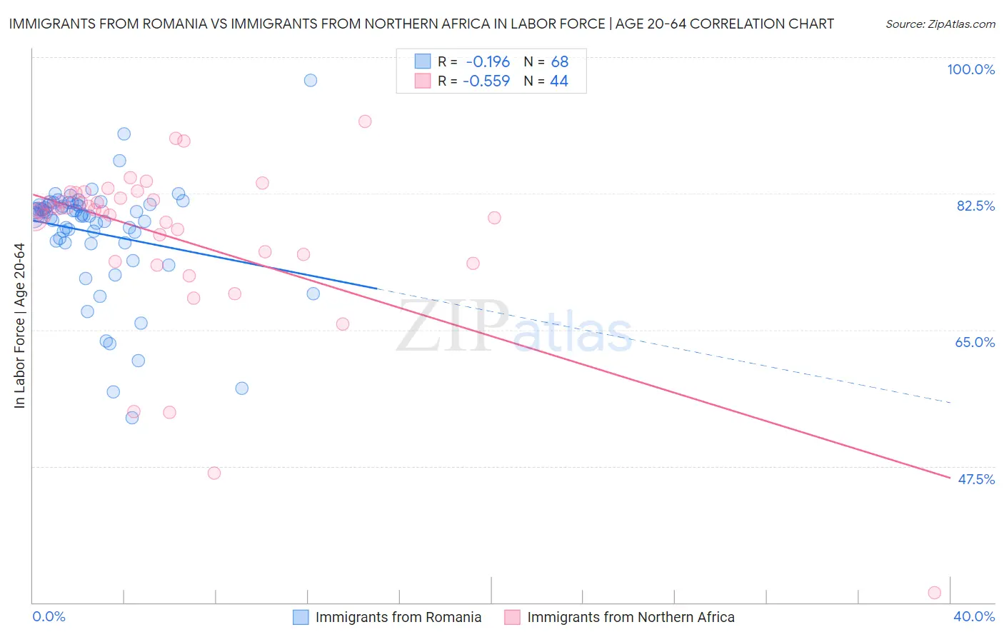 Immigrants from Romania vs Immigrants from Northern Africa In Labor Force | Age 20-64