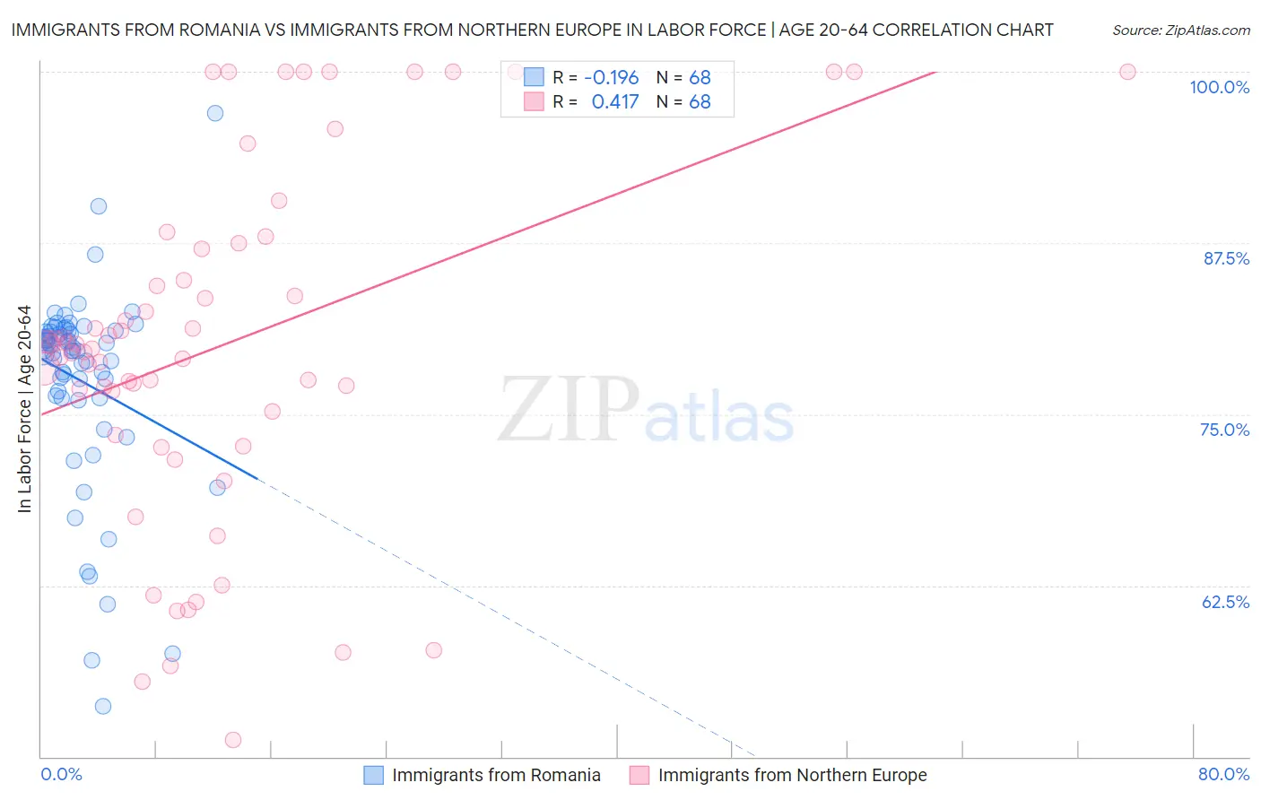 Immigrants from Romania vs Immigrants from Northern Europe In Labor Force | Age 20-64