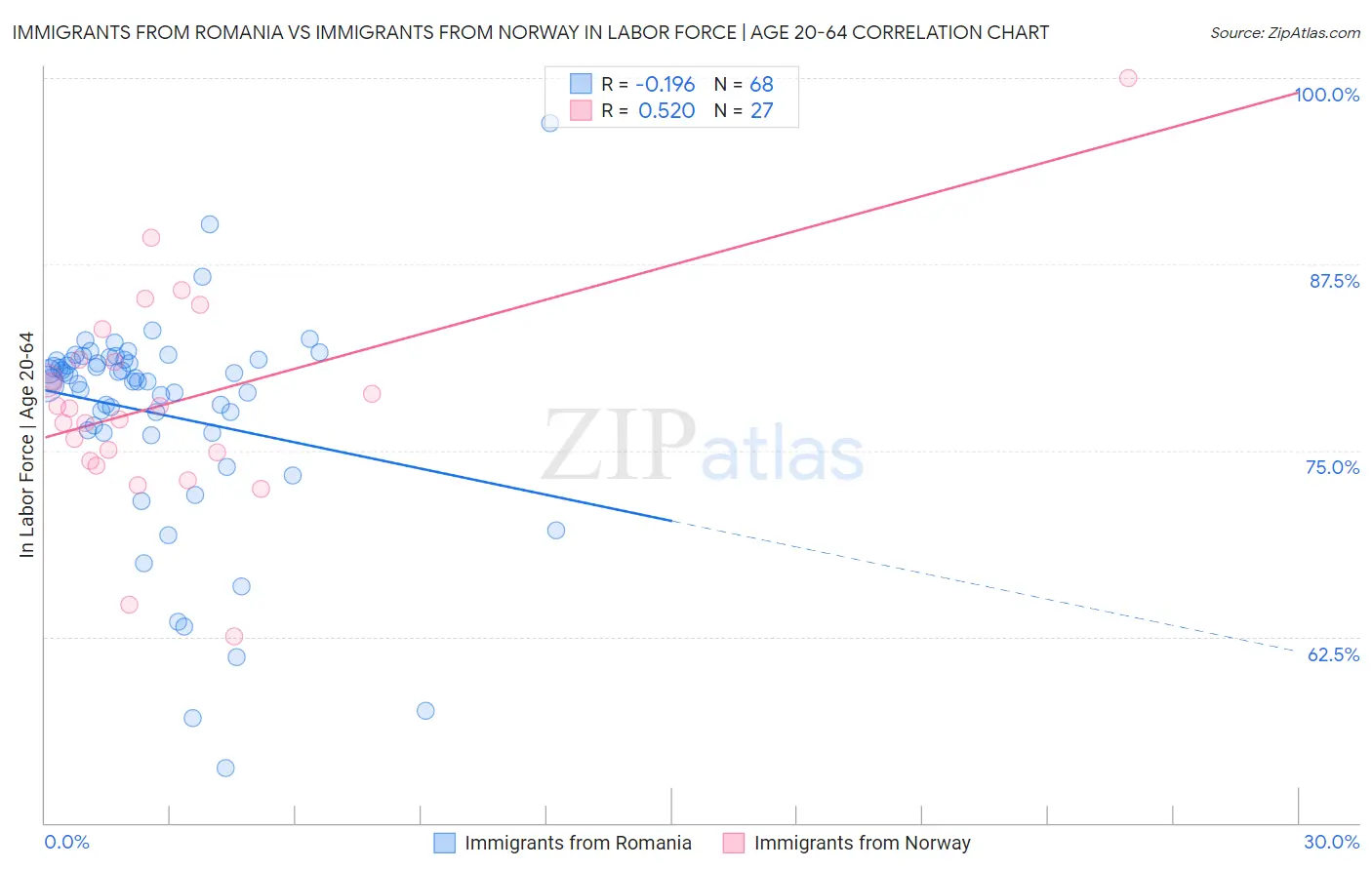 Immigrants from Romania vs Immigrants from Norway In Labor Force | Age 20-64