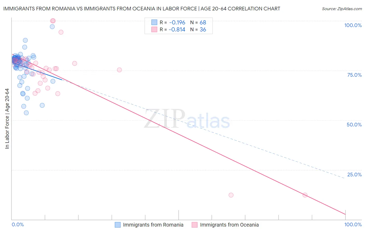 Immigrants from Romania vs Immigrants from Oceania In Labor Force | Age 20-64